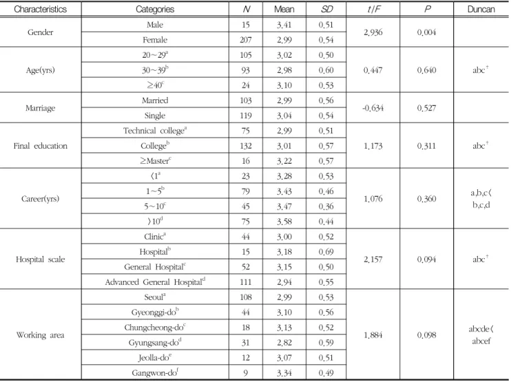 Table  6  Radiation  awareness  and  attitudes  according  to  the  general  characteristics  of  the  radiological  technologist  in