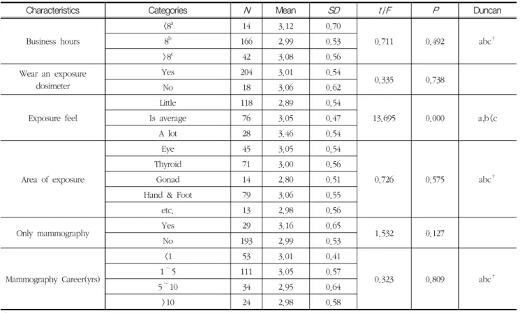 Table  7  Radiation  awareness  and  attitudes  according  to  the  job  characteristics  of  the  radiological  technologist  in 
