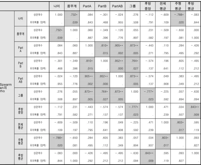 표 5. 고령피험자 변수별 비모수 상관계수