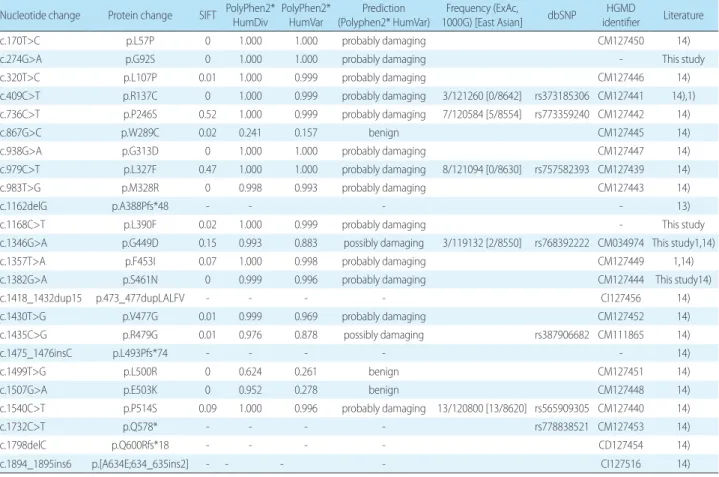 Table 2. SLC5A2 Sequence Variations Detected in the Korean Pedigree in this Study and the Literature Nucleotide change Protein change SIFT PolyPhen2* 