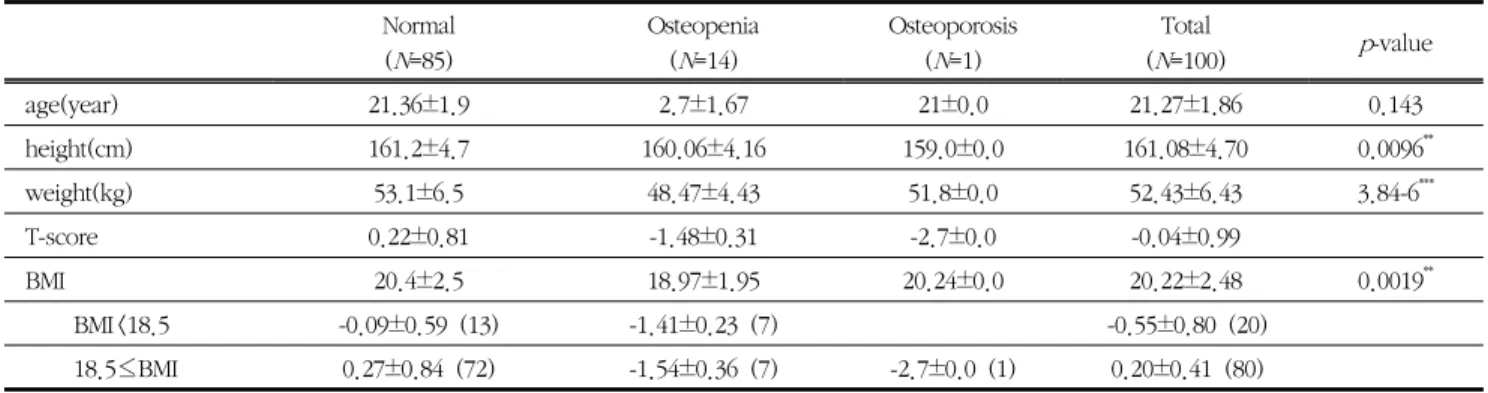 Table  3  T-score  &amp;  Z-score  of  subject  according  to  BMD