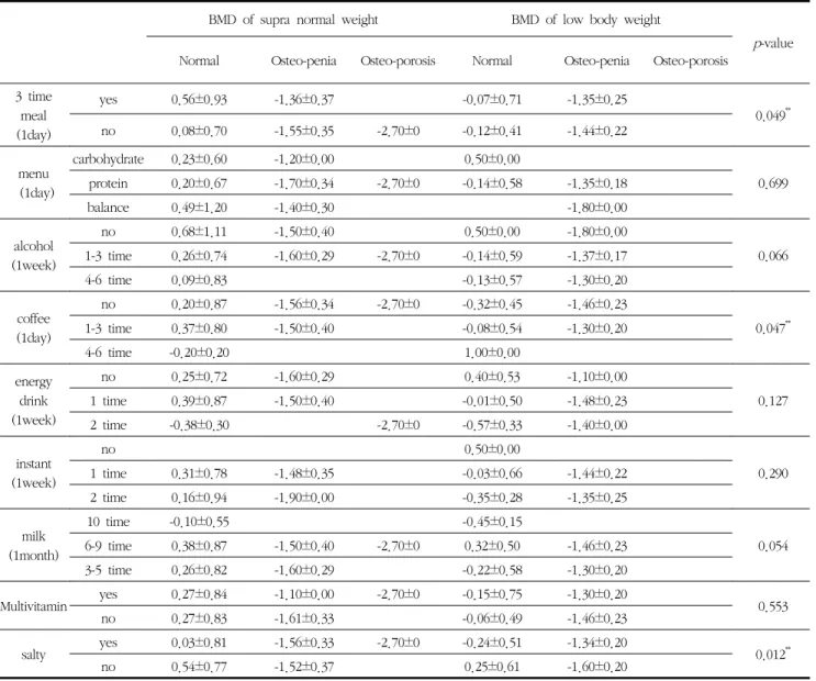 Table  4  Eating  habits  and  BMD  according  to  BMI