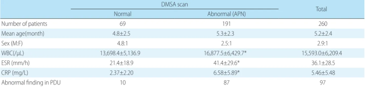 Table 3. Diagnostic Values of DMSA and PDU for VUR 