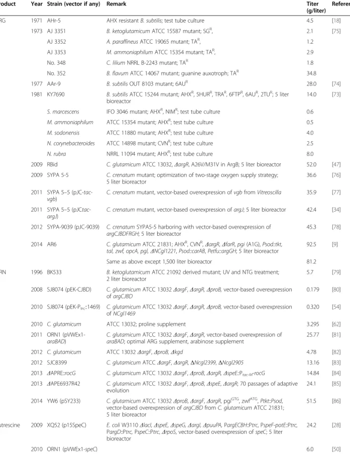 Table 1 ARG, ORN, putrescine and cyanophycin producing strains