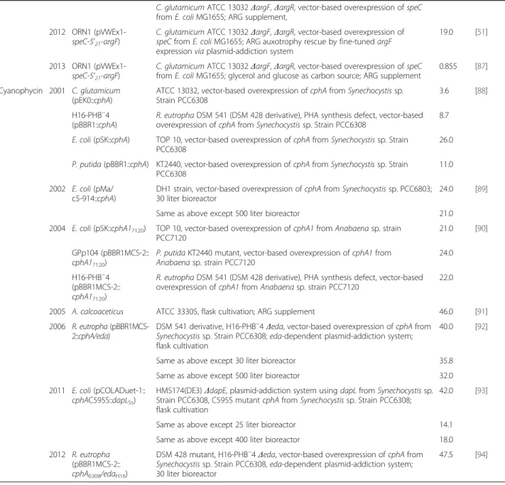 Table 1 ARG, ORN, putrescine and cyanophycin producing strains (Continued)