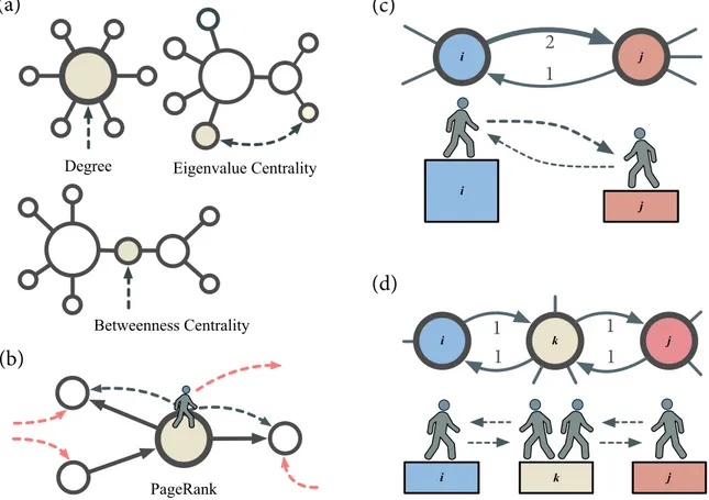 Fig. 1. Basic concept of network centralities and our ranking method. (a) Three basic network centralities