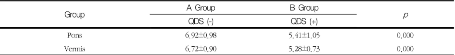 Table  2  Analysis  of  noise  values  in  the  Pons  and  Vermis  regions  in  the  group  (QDS+)  with  using  the  quantum  denoising system  (QDS)  and  the  group  (QDS-)  without  using  the  QDS
