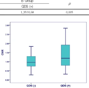 Table  4  Analysis  of  CNR  values  in  the  Pons  and  Vermis  regions  in  the  group  (QDS +)  with  using  the  quantum  denoising system  (QDS)  and  the  group  (QDS-)  without  using  the  QDS