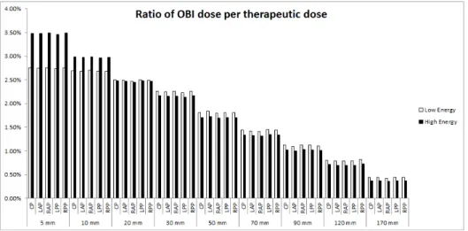 Fig.  4  R atio  of  CBCT  dose  per  therapeutic  dose