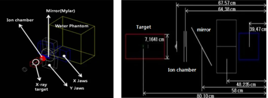 Fig. 1 Modeling of single head LINAC in the GATE simulation and distance among element  of  single  head  LINAC