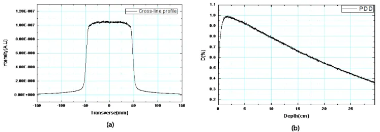 Fig. 5 Comparison of treatment efficiency between single  head  and  dual  head  gantry  radiotherapy  in  the  box  phantom   