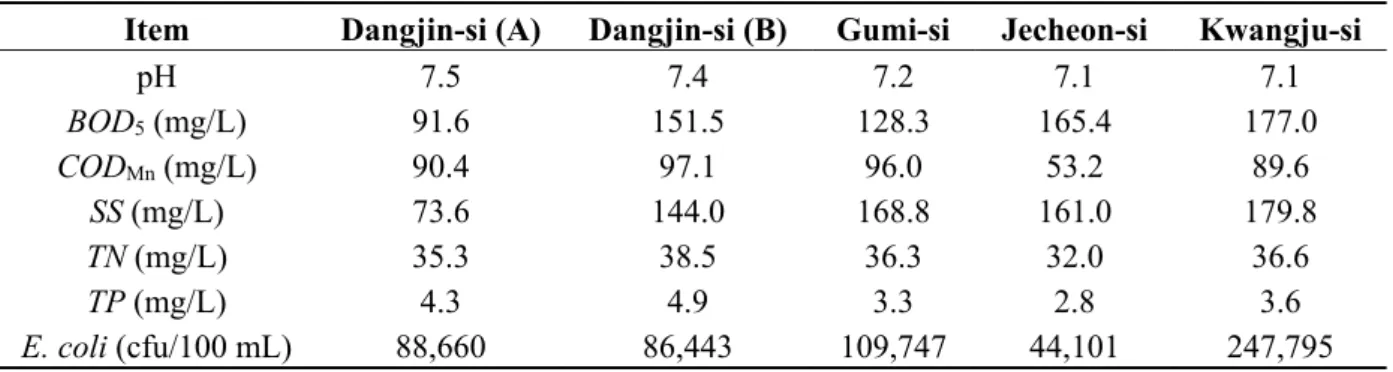 Table 2. Characteristics of wastewater for the field-scale DMBR TM  systems. 