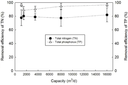 Figure 2. Average removal efficiencies of total nitrogen (TN) and total phosphorus (TP) by  the full-scale DMBR TM  systems (Data obtained from the full-scale DMBR TM  systems for  