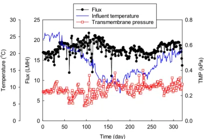 Figure 3. Progress of membrane fouling in a field-scale DMBR TM  system (Dangjin-si (A), 