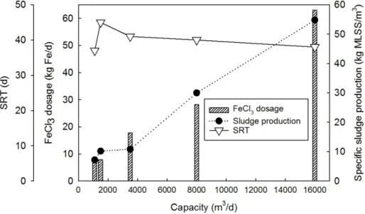 Figure 4. FeCl 3  dosage and sludge production from the full-scale DMBR TM  systems.  