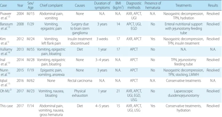 Table 1. Case Reports on SMA Syndrome Combined with Nutcracker Syndrome Case Year Sex/ Age Chief complaint Causes Duration of 