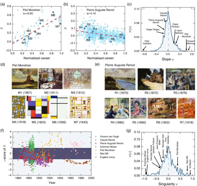 Fig 6. Characterizing individual painters. (a, b) Growth in S of Mondrian’s and Renoir’s paintings, respectively, over the normalized careers of each painter