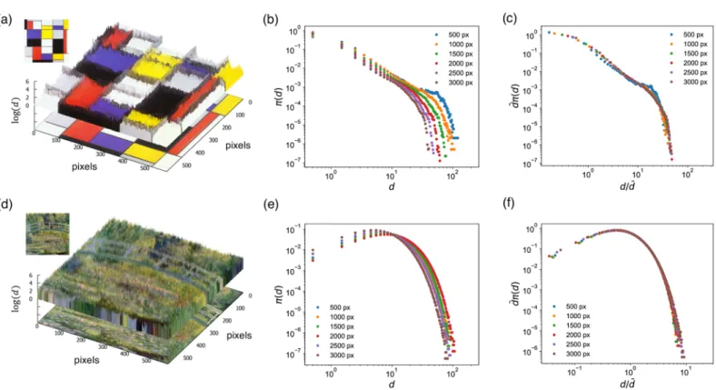 Fig 1. Quantifying the color contrast of a painting from the color distances between adjacent pixels