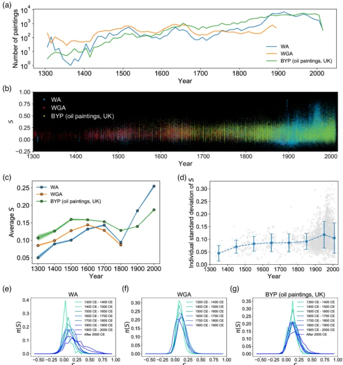 Fig 4. The evolution of S showing the development of paintings over time. (a) The number of paintings in the three datasets (WA, WGA, BYP) used in this study
