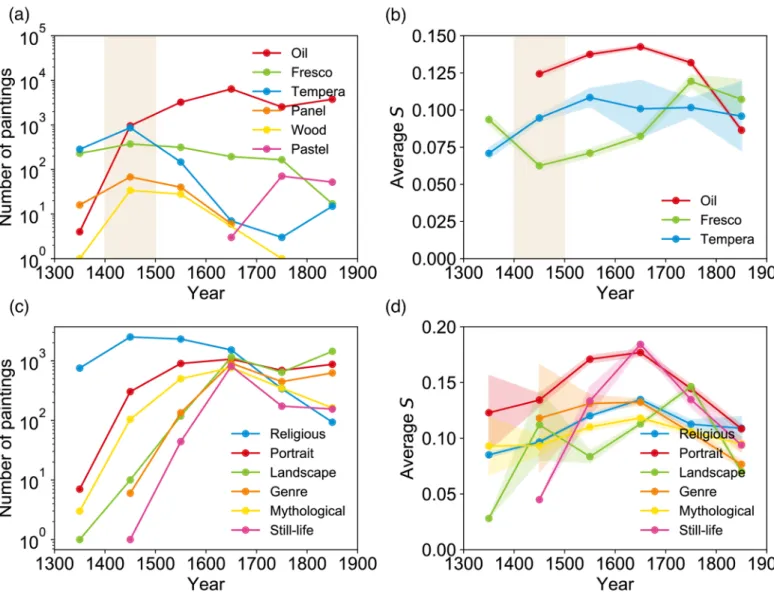 Fig 5. Evolution of S in paintings of various techniques and genres. (a) The number of paintings of various techniques in the WGA dataset