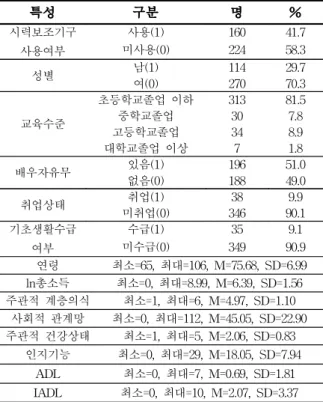 표 2. 시력보조기구 사용에 영향을 미치는 요인 변수 B S.E. Wald Exp(B) 선 행 요 인 성별 .513 .320 2.576 1.671연령.024.0211.3451.024교육수준.433*.1885.2981.542취업상태-.955*.4414.691.385 가 능 성 요 인 배우자 유무 .043 .293 .021 1.044ln총소득-.035.080.190.966기초생활수급여부 -.010.429.001.990주관적 계층의식 -.257*.1204.58
