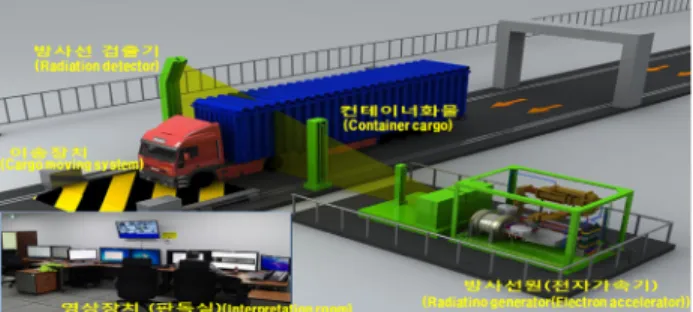 Fig.  1  Container  inspection  system  (source:  Jeollabuk-do  press  release,  2016)