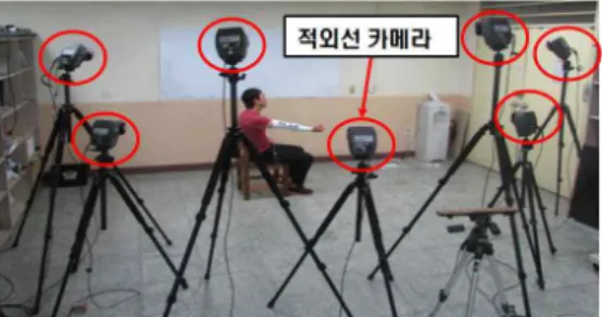 그림 7. 팔꿈치 착용한 데이터 슈트. 그림 8. 팔꿈치 재활로봇 제어시스템. 그림 7은 본 연구에서 개발한 광섬유를 이용한 데이터 슈트를 착용한 사진이다