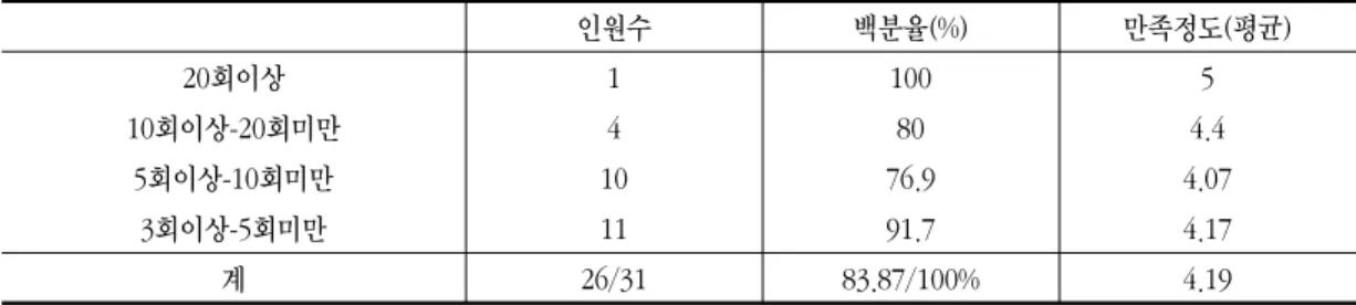 Table 13. Degree of Satisfaction Accrding to Treatment Times