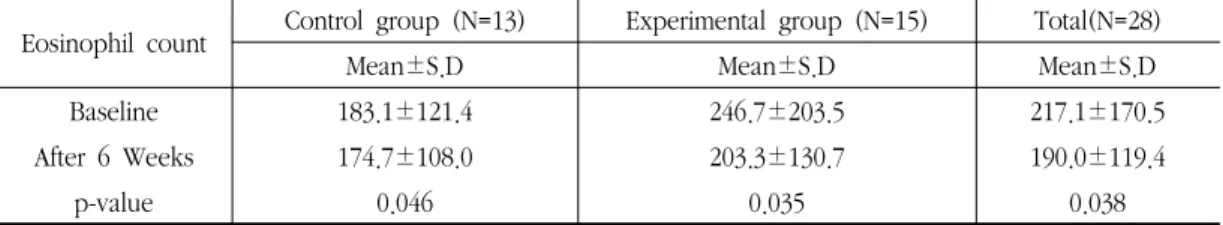 Table 12. Change of Eosinophil count