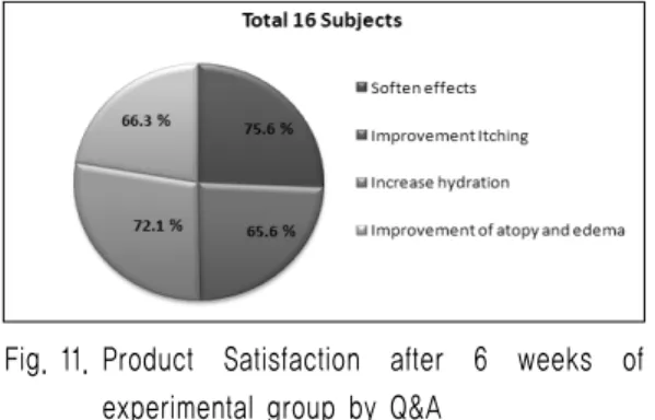 Fig. 11. Product  Satisfaction  after  6  weeks  of  experimental group by Q&amp;A