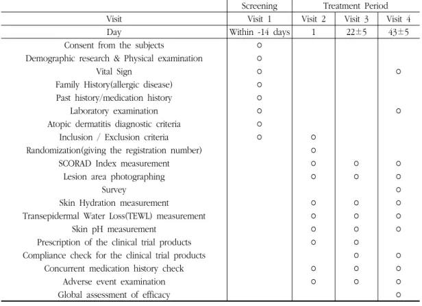 Table 1. Study Flow Chart