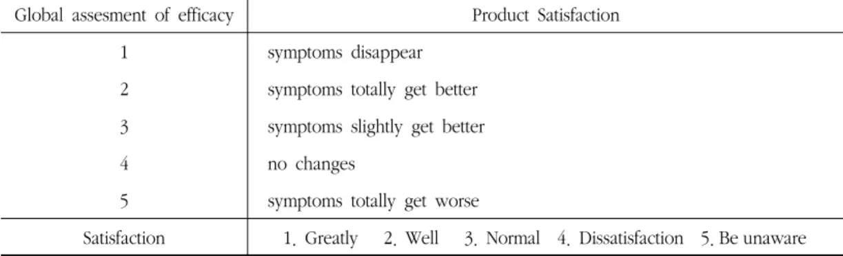 Table 3. Sex Distribution