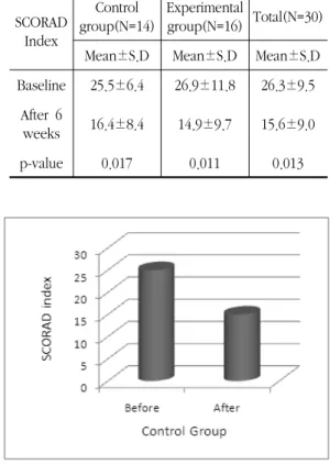 Fig.  2.  Change  of  SCORAD  Index  between  before  and after 6 weeks on experimental group.
