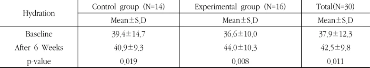 Fig.  4.  Change  of  Skin  Hydration  after  6  weeks  (Blue  bar;  experimental  group,  Red  bar; 