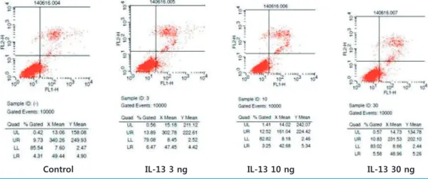 Fig. 3. FACS assay for apoptosis (6 hours). FACS, fluorescence-activated cell sorting; IL-13, interleukin-13.
