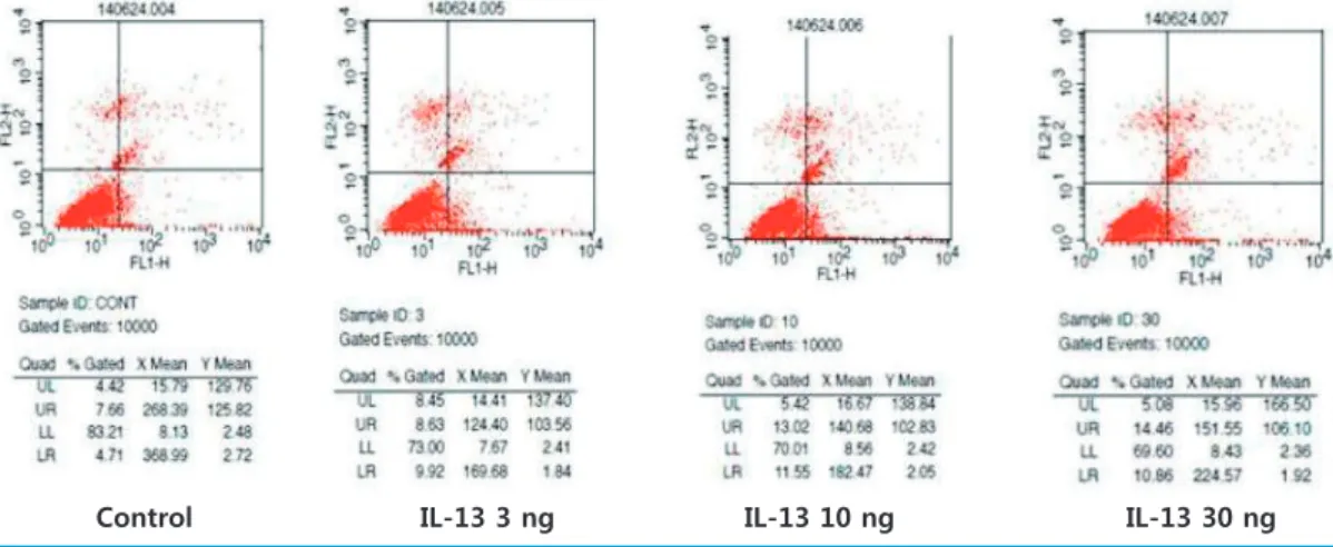 Fig. 4. FACS assay for apoptosis (12 hours). FACS, fluorescence-activated cell sorting; IL-13, interleukin-13.