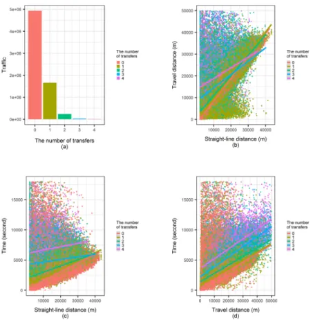 Fig 3b-3d are scatter plots that show the relationship between straight-line distance, travel distance, and time based on the number of transfers extracted from 6 million records of the Seoul public transportation system