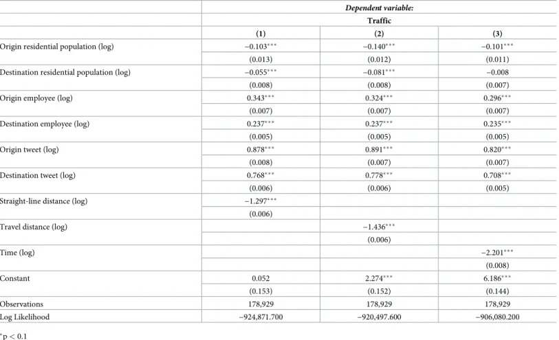 Table 4. Regression results of different distance value models with ZINBPML estimator.