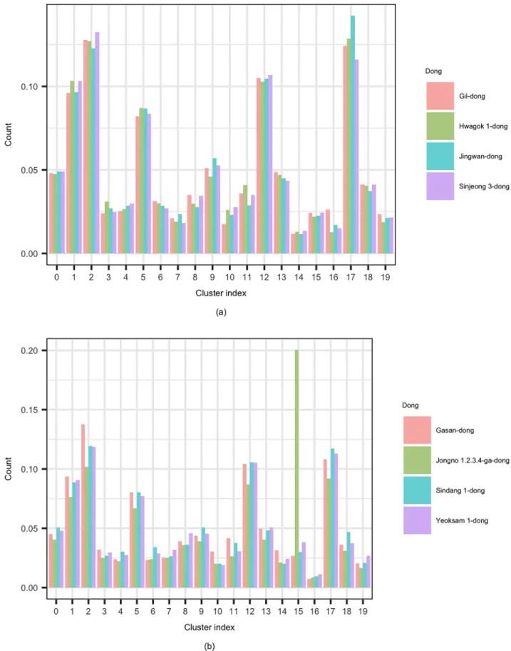 Fig 6. Functional differences among urban regions through SNS data. (a) Major residential districts (b) Major business districts.