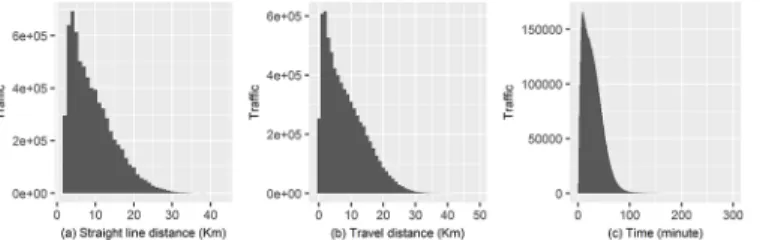 Fig 1. Distribution of distance values. (a) Straight-line distance, (b) Travel distance, and (c) Time spent in Seoul public transportation system.