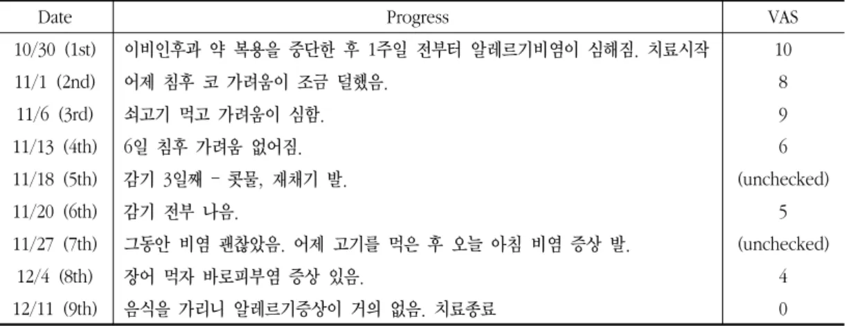 Table 3. Progress of Case No.2