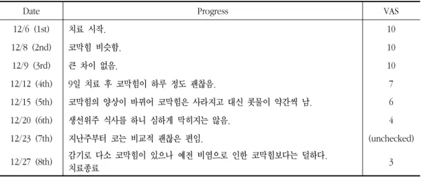Table 4. Progress of Case No.3