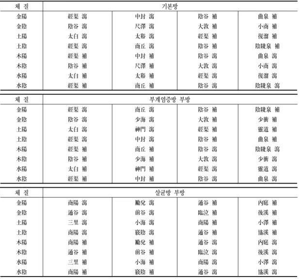 Table 5. Formula of 8 Constitution Acupuncture