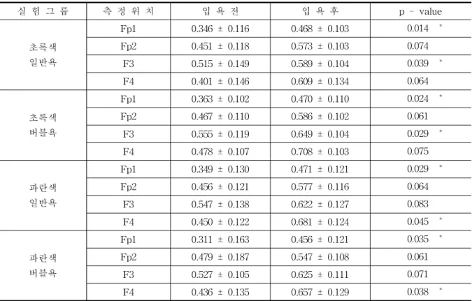표 3. 남성 고령자 반신욕 전 후 뇌파의 분석 - 2 (*p<0.05) 실 험 그 룹 측 정 위 치 입 욕 전 입 욕 후 p - value 초록색 일반욕 Fp1 0.346 ± 0.116 0.468 ± 0.103 0.014 *Fp20.451 ± 0.1180.573 ± 0.1030.074 F3 0.515 ± 0.149 0.589 ± 0.104 0.039 * F4 0.401 ± 0.146 0.609 ± 0.134 0.064 초록색 버블욕 Fp1 0.36