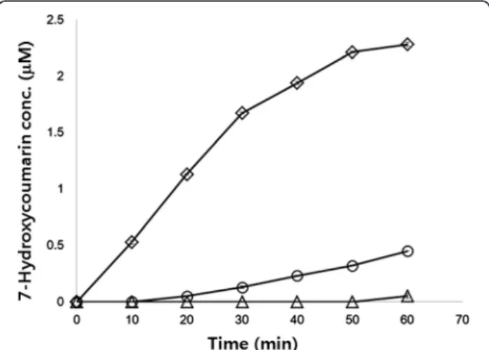 Figure 6 Activity assays of monooxygenase (P450 BM3m2) displayed on the E. coli cell surface