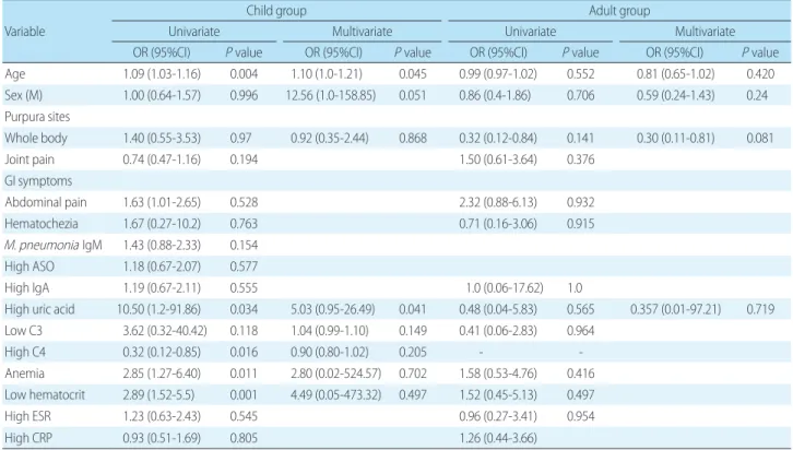 Table 3. Results of Univariate and Multivariate Logistic Regression Analysis of the Risk of Renal Involvement in HSP Patients Variable