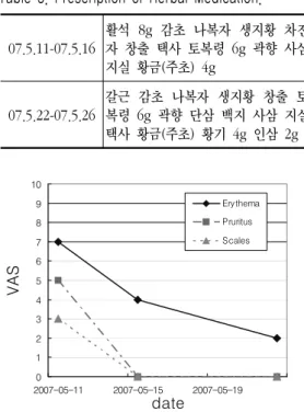 Fig. 3. Changes of pruritus