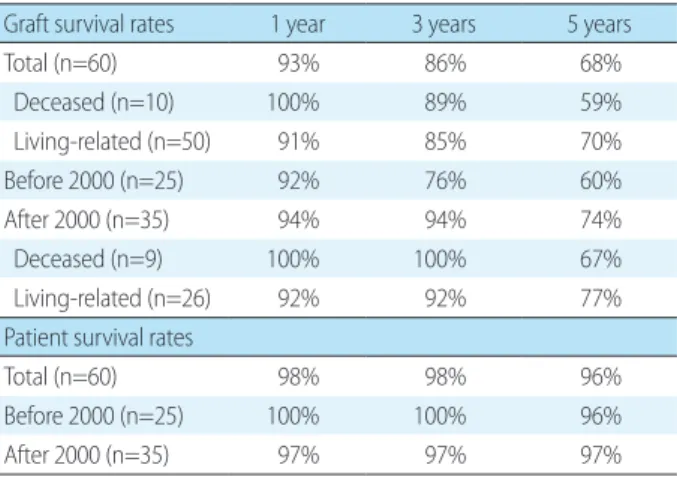 Table 4. Causes of Graft Failure 