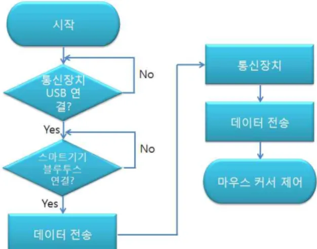 그림 2. 컴퓨터 대체접근 마우스 순서도 그림 2.는 컴퓨터 대체접근 마우스의 전체적인 순 서도이다. 통신장치를 컴퓨터와 연결하고 스마트기 기에서 마우스 어플리케이션을 실행한 후 통신장치 와 블루투스 연결을 한다