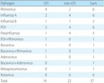 Table 6. Comparison UTI Group with non-UTI Group with  Positive Urine Culture
